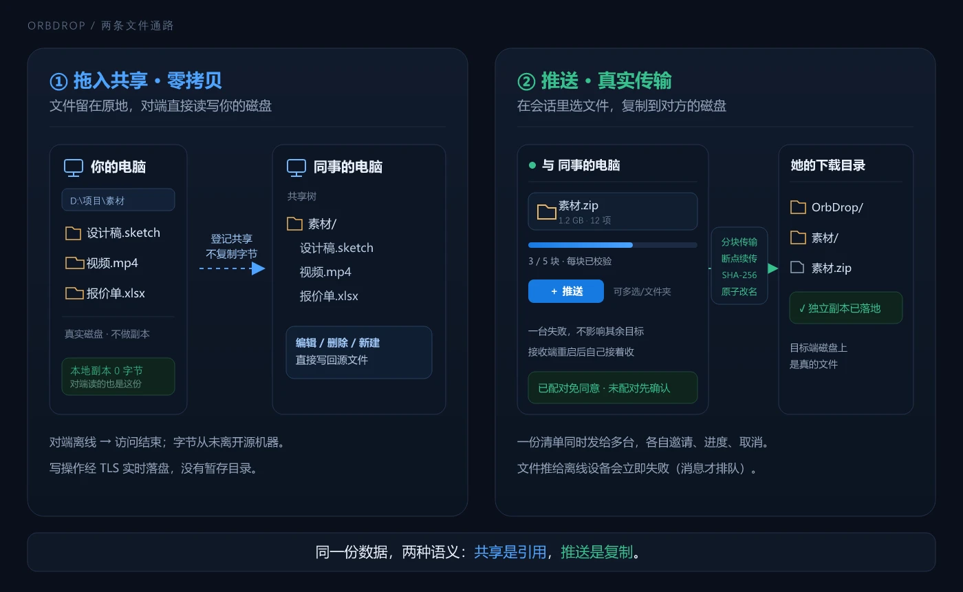 共享是引用,推送是复制