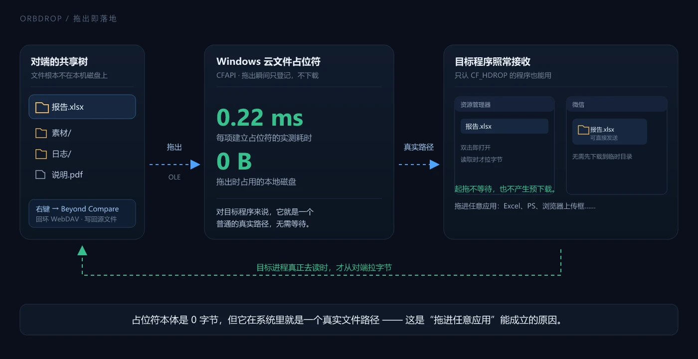 Windows 占位符拖出,macOS 起拖前暂存