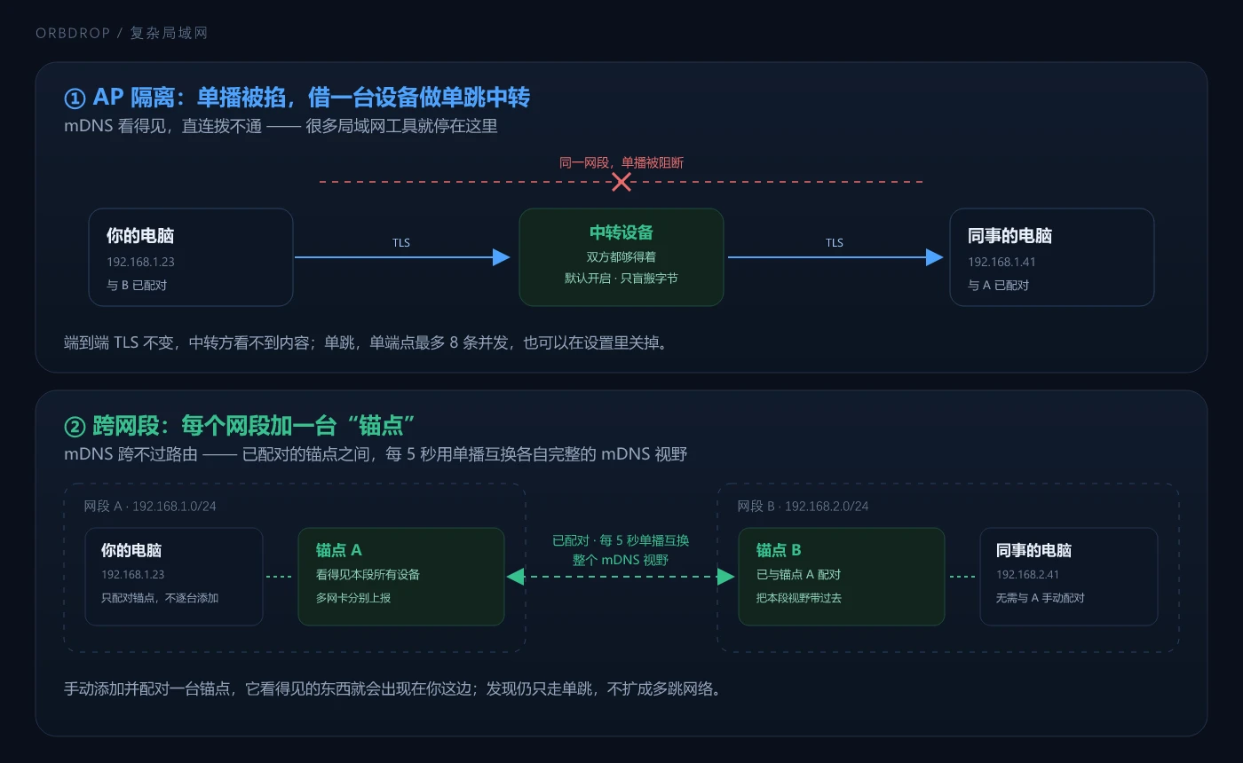 AP 隔离中转与跨网段锚点